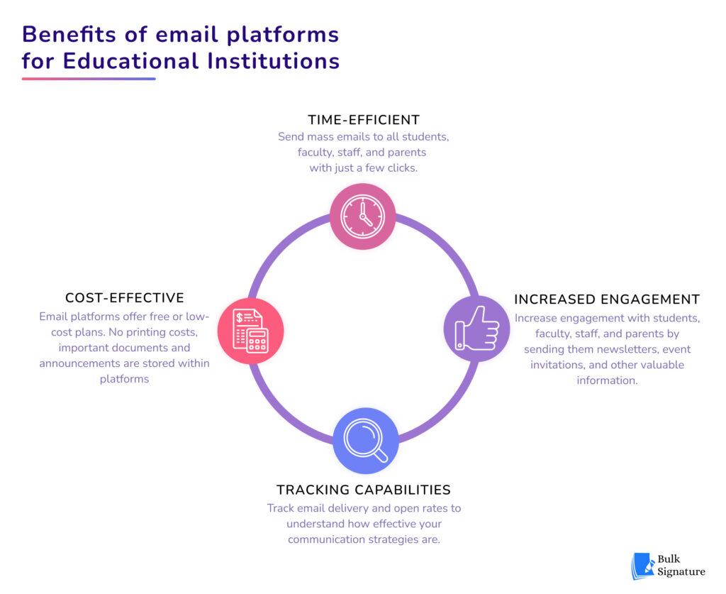 Infographic about the benefits of email platforms to educational institutions